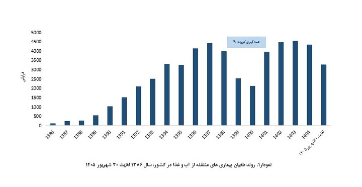 افزایش ۱۳ درصدی بیماری‌های منتقله از آب‌وغذا در ۶ ماهه نخست امسال/ شیگلا در صدر پاتوژن‌ها