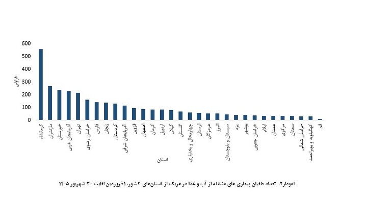 افزایش ۱۳ درصدی بیماریهای منتقله از آبوغذا در ۶ ماهه نخست امسال/ شیگلا در صدر پاتوژنها