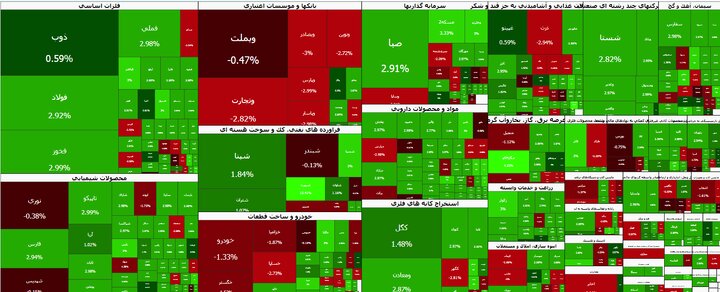 صعود در بورس ماند/ شاخص در آستانه ۷.۶ میلیون واحد