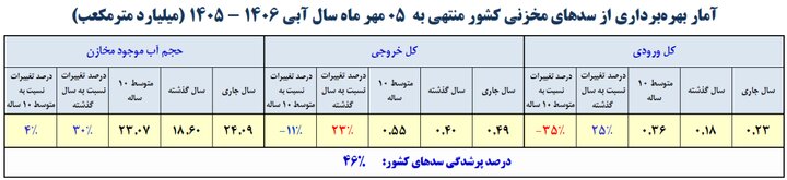 سدهای کشور چقدر آب دارند؟