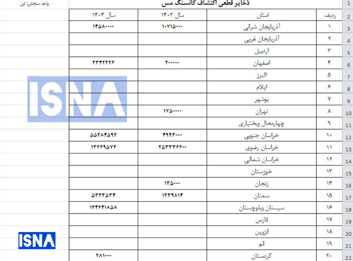 ذخایر اکتشافی مس کشور دو برابر شد + جدول استان‌ها