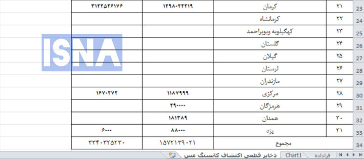 ذخایر اکتشافی مس کشور دو برابر شد + جدول استان‌ها
