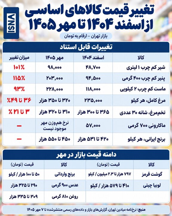 تثبیت قیمت ۱۲ کالای اساسی برای شش ماه/ حذف واسطهها کافی است؟