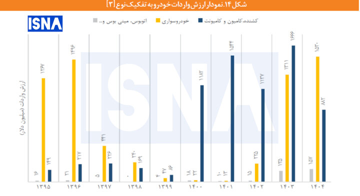 سهم ناچیز ناوگان حمل و نقل عمومی از سبد واردات خودرو! 