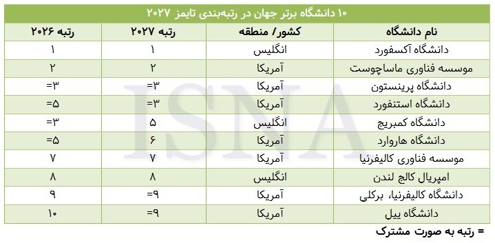 تغییر موازنه در آموزش عالی جهان؛ صعود دانشگاه‌های آسیایی در رتبه‌بندی تایمز ۲۰۲۷