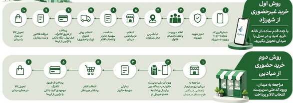 صفر تا صد طرح «تورم صفر»/ چه کالاهایی شامل طرح می‌شود؟