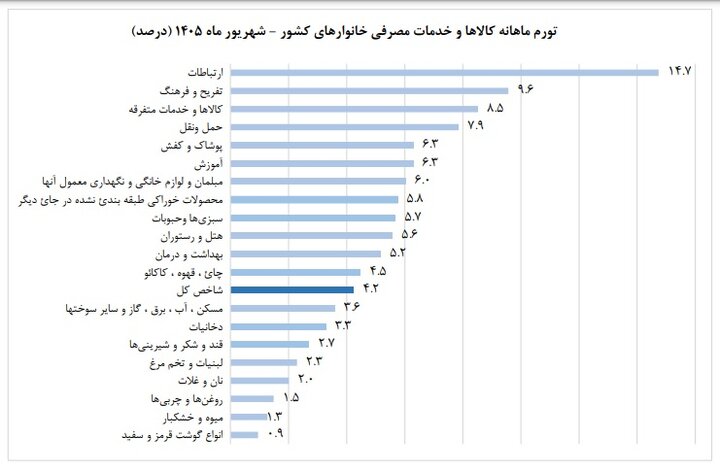 خوراکیها از تورم جلو زد