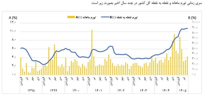 خوراکی‌ها از تورم جلو زد
