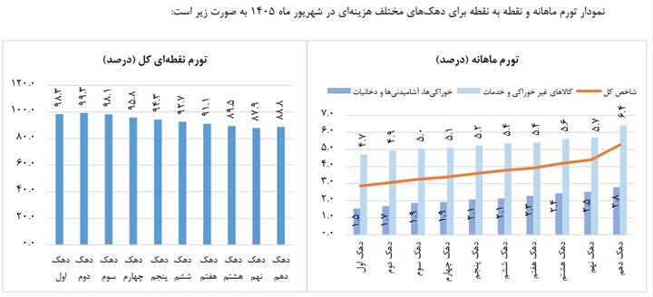 خوراکیها از تورم جلو زد