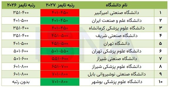 پایان روند صعودی ۱۰ ساله دانشگاه‌های ایرانی در رتبه‌بندی تایمز