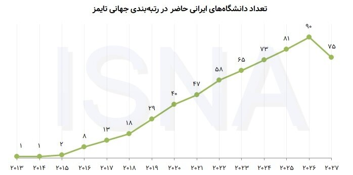 پایان روند صعودی ۱۰ ساله دانشگاه‌های ایرانی در رتبه‌بندی تایمز