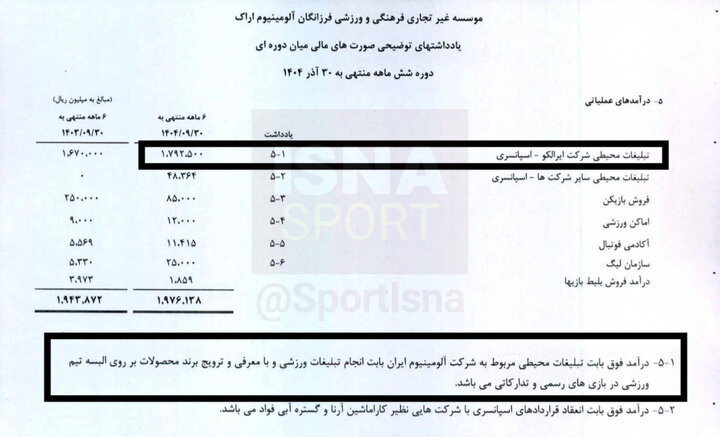 وابستگی شدید باشگاه سپاهان به فولاد مبارکه/ ۸۲ درصد درآمد باشگاه از مالک!