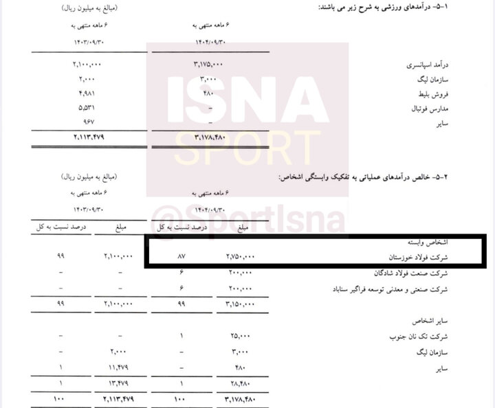 وابستگی شدید باشگاه سپاهان به فولاد مبارکه/ ۸۲ درصد درآمد باشگاه از مالک!