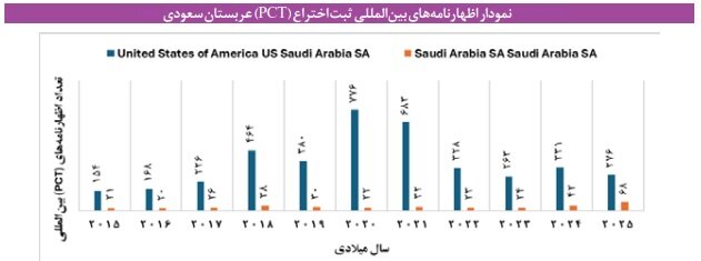 گام دشوار عربستان برای تبدیل علم به فناوری و ثروت