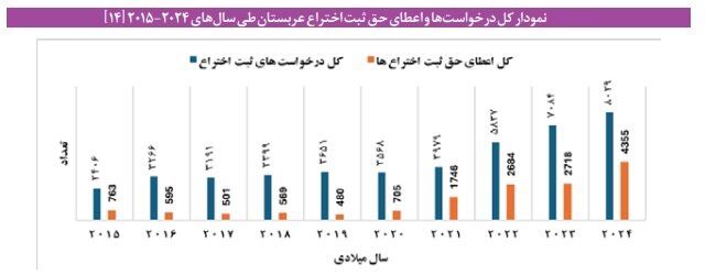 گام دشوار عربستان برای تبدیل علم به فناوری و ثروت