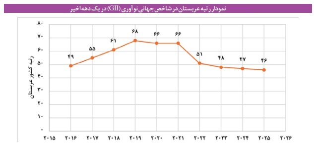 گام دشوار عربستان برای تبدیل علم به فناوری و ثروت
