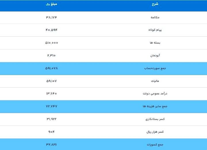 آماد/از «سایر هزینهها» در صورتحساب تلفن همراهتان چه میدانید؟