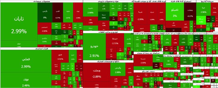 بورس در مسیر صعود/ شاخص از ۷.۷ میلیون واحد گذشت