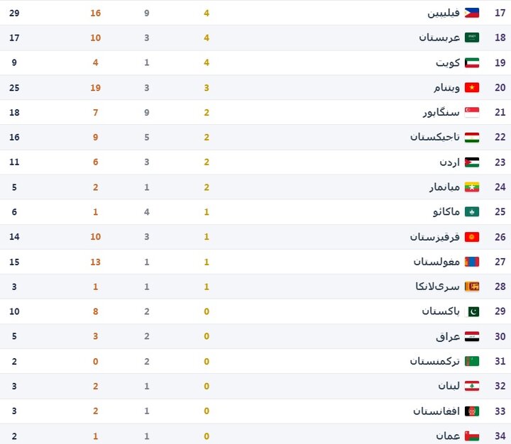 پایان بازیهای آسیایی ناگویا/ قهرمانی چین با ۱۶۹ طلا