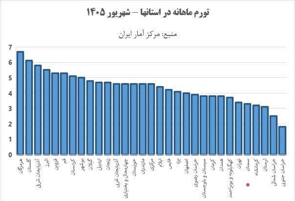 تداوم بهبود رتبه استان سمنان در شاخصهای تورمی + نمودار