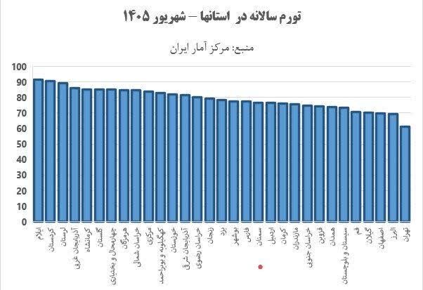 تداوم بهبود رتبه استان سمنان در شاخصهای تورمی + نمودار