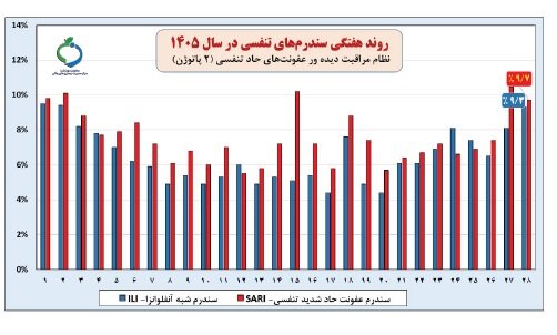 توقف روند افزایشی بروز کرونا/  تاکید بر تشدید مراقبت‌های عفونت‌های حاد تنفسی