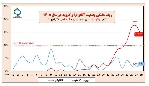 توقف روند افزایشی بروز کرونا/  تاکید بر تشدید مراقبت‌های عفونت‌های حاد تنفسی