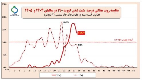 توقف روند افزایشی بروز کرونا/  تاکید بر تشدید مراقبت‌های عفونت‌های حاد تنفسی