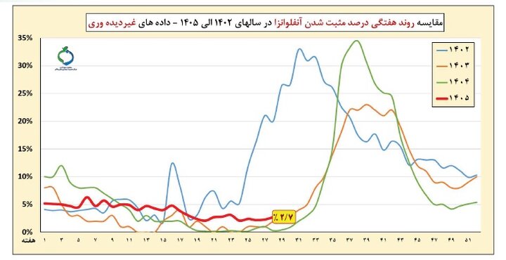 توقف روند افزایشی بروز کرونا/ تاکید بر تشدید مراقبتهای عفونتهای حاد تنفسی