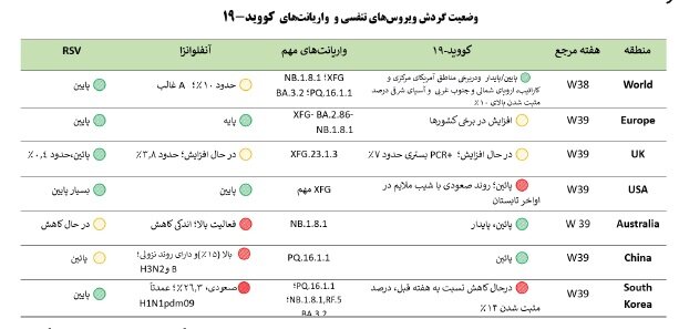 توقف روند افزایشی بروز کرونا/  تاکید بر تشدید مراقبت‌های عفونت‌های حاد تنفسی