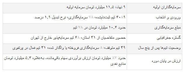 از ۴۰۸۹ تیم متقاضی تا سرمایه‌گذاری در ۷۸ استارت‌آپ