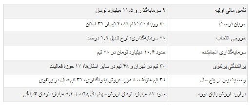 از ۴۰۸۹ تیم متقاضی تا سرمایه‌گذاری در ۷۸ استارت‌آپ