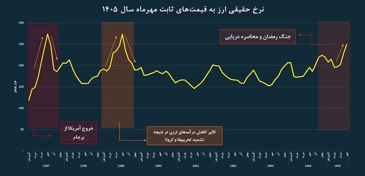 دلار فراتر از تورم؛ وقتی نااطمینانی بر محاسبات اقتصادی غلبه میکند