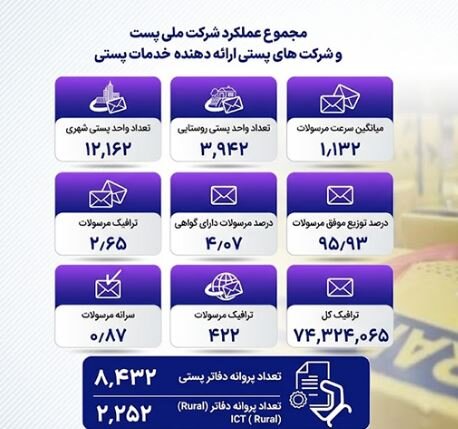 ۴/عبور ترافیک پستی از مرز ۷۴ میلیون مرسوله