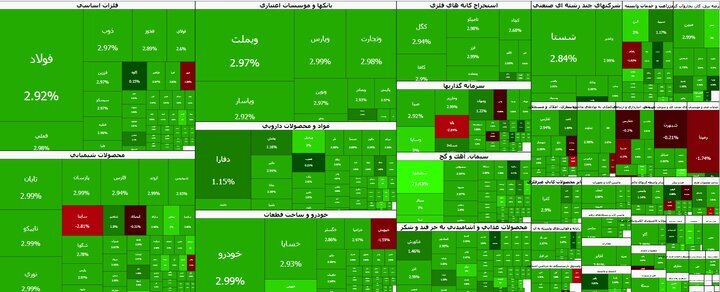 Tehran Stock Exchange surges as main index nears 8 million mark