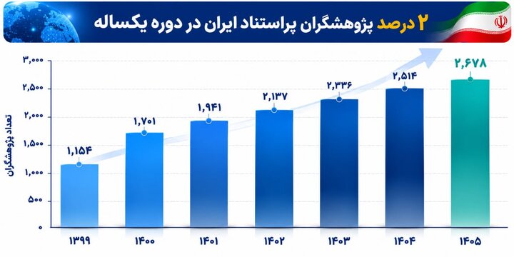 افزایش حضور پژوهشگران ایرانی در فهرست ۲ درصد پراستناد جهان