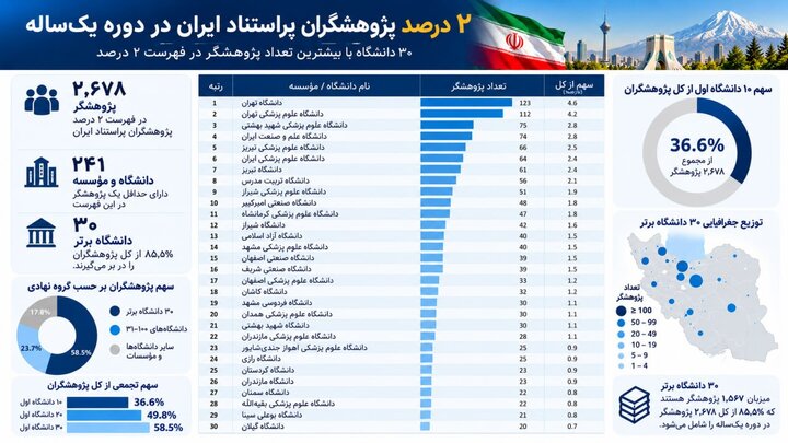 افزایش حضور پژوهشگران ایرانی در فهرست ۲ درصد پراستناد جهان