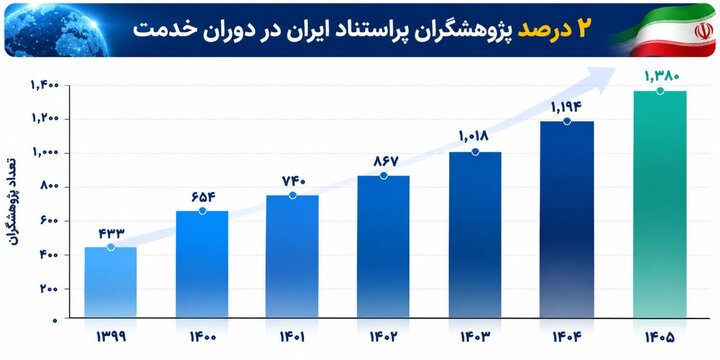 افزایش حضور پژوهشگران ایرانی در فهرست ۲ درصد پراستناد جهان