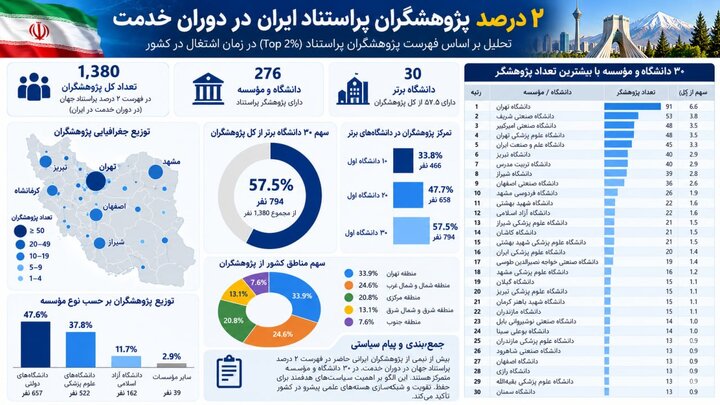 افزایش حضور پژوهشگران ایرانی در فهرست ۲ درصد پراستناد جهان