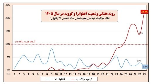 افزایش بیش از 22 درصدی کرونا/ ضرورت استفاده از ماسک