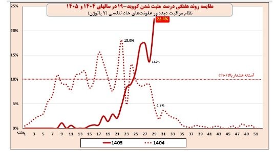 افزایش بیش از 22 درصدی کرونا/ ضرورت استفاده از ماسک