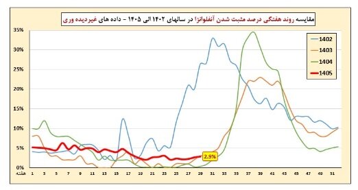 افزایش بیش از 22 درصدی کرونا/ ضرورت استفاده از ماسک