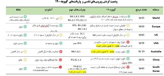 افزایش بیش از 22 درصدی کرونا/ ضرورت استفاده از ماسک