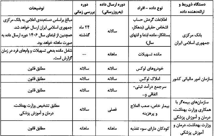 متن کامل شیوه‌نامه شناسایی و گروه‌بندی اقتصادی خانوارها منتشر شد