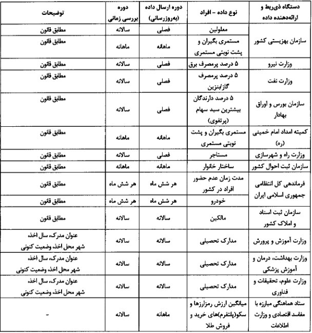 متن کامل شیوهنامه شناسایی و گروهبندی اقتصادی خانوارها منتشر شد