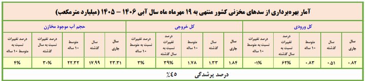 آخرین وضعیت سدهای کشور اعلام شد