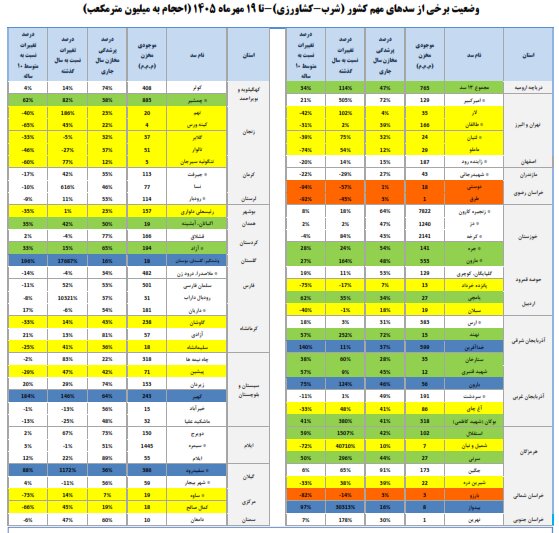 آخرین وضعیت سدهای کشور اعلام شد