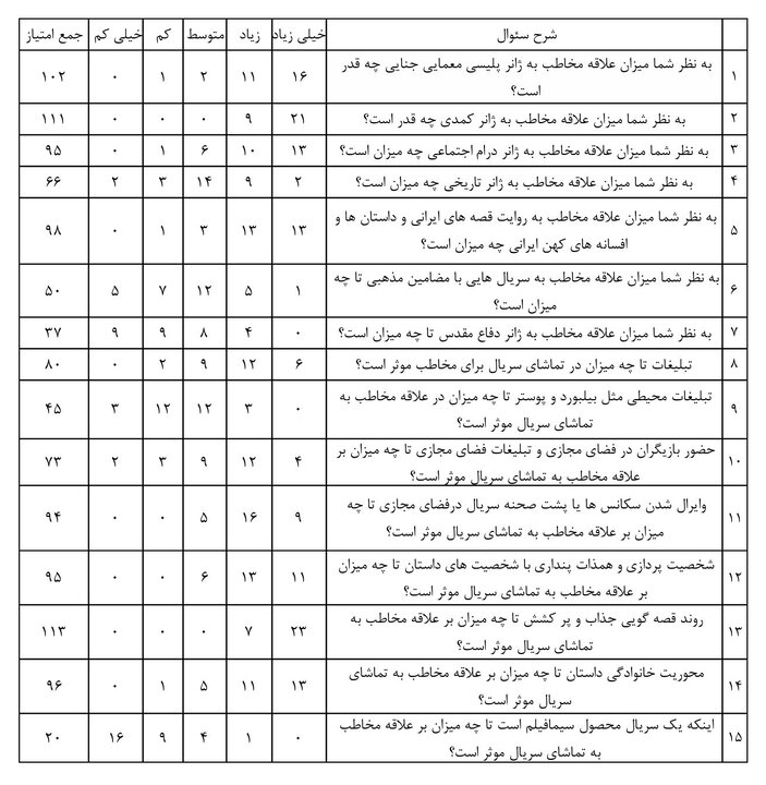 سوپراستار، قصه جذاب و عبور از خط قرمز!/آنچه مخاطبان از سریال‌ها می‌خواهند