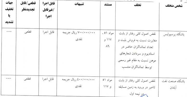 جریمه 4 باشگاه لیگ برتری در کمیته انضباطی