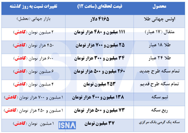 عقب نشینی طلا و سکه در بازار + جدول